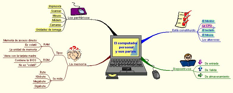 computadora y sus partes